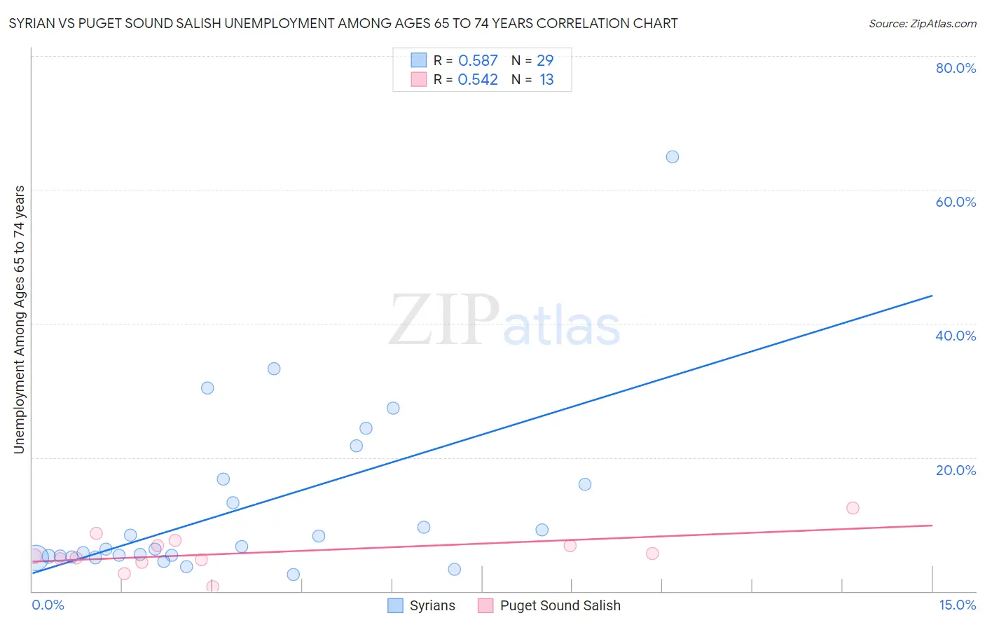 Syrian vs Puget Sound Salish Unemployment Among Ages 65 to 74 years