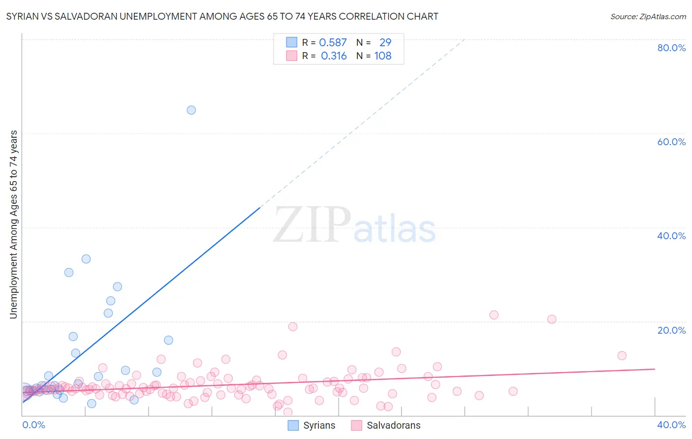 Syrian vs Salvadoran Unemployment Among Ages 65 to 74 years