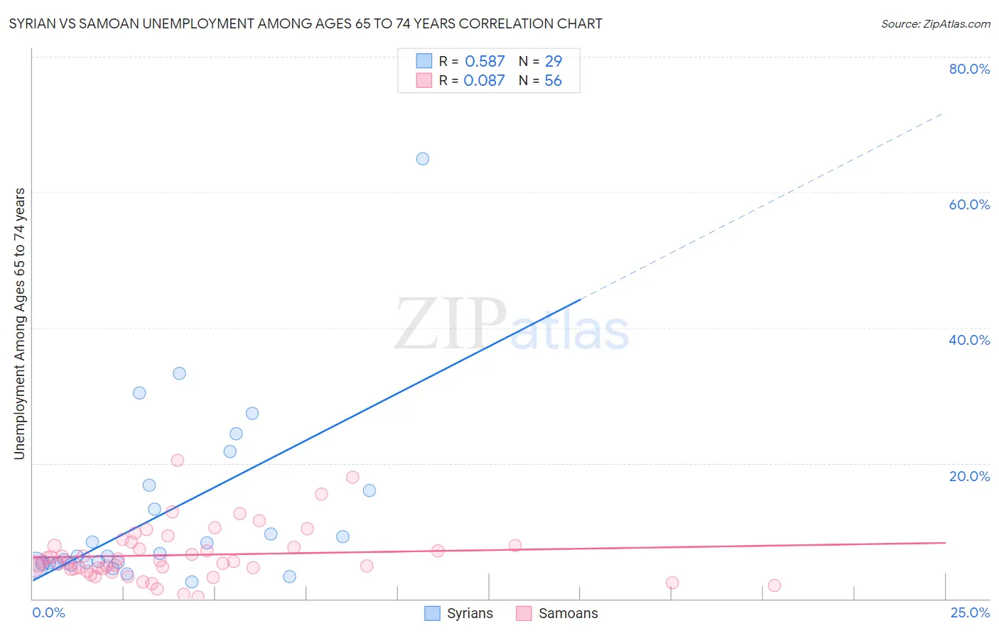 Syrian vs Samoan Unemployment Among Ages 65 to 74 years