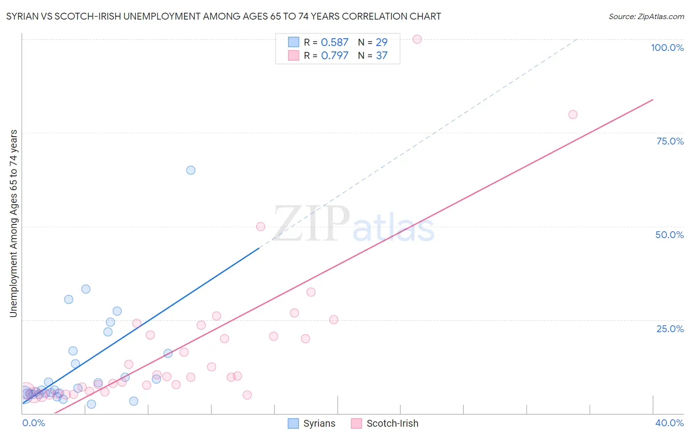 Syrian vs Scotch-Irish Unemployment Among Ages 65 to 74 years