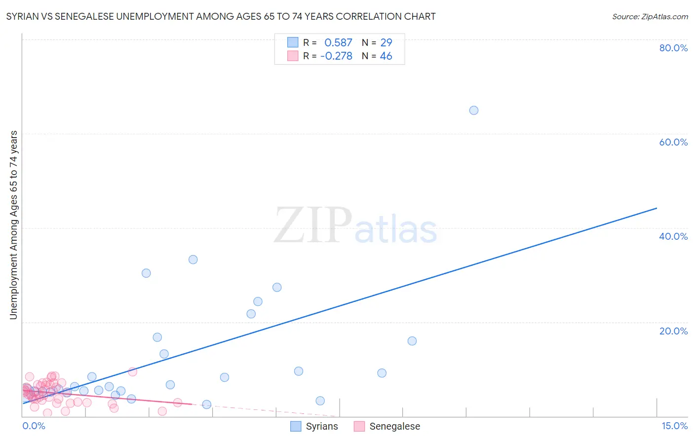 Syrian vs Senegalese Unemployment Among Ages 65 to 74 years