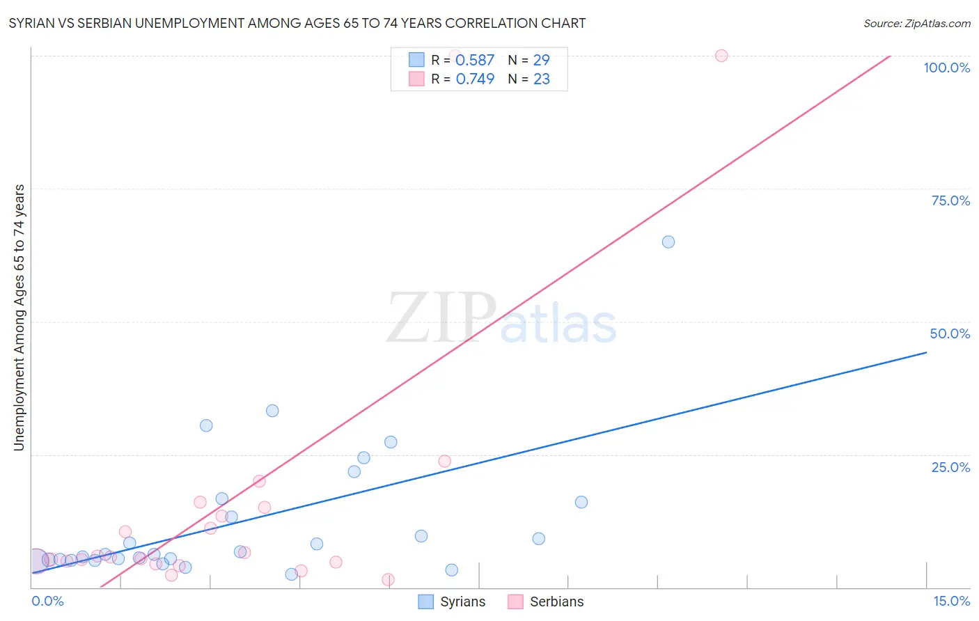 Syrian vs Serbian Unemployment Among Ages 65 to 74 years