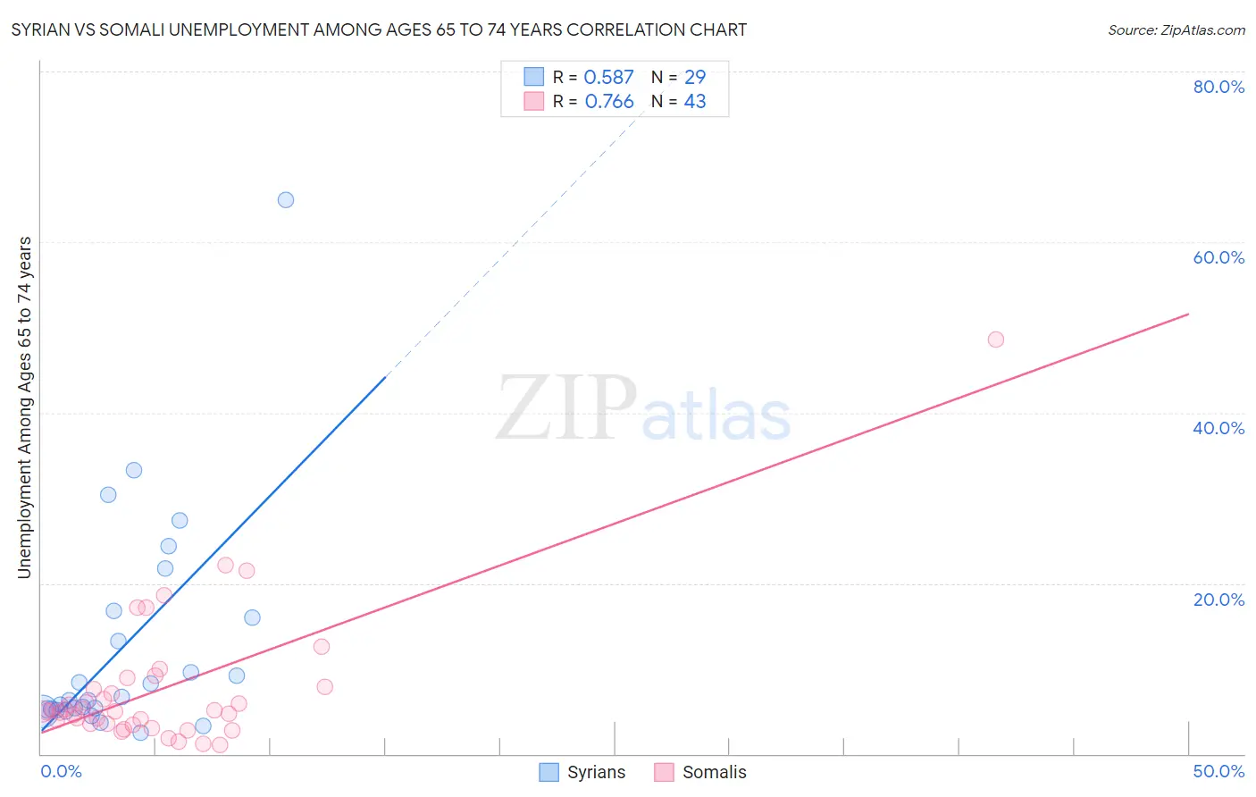 Syrian vs Somali Unemployment Among Ages 65 to 74 years