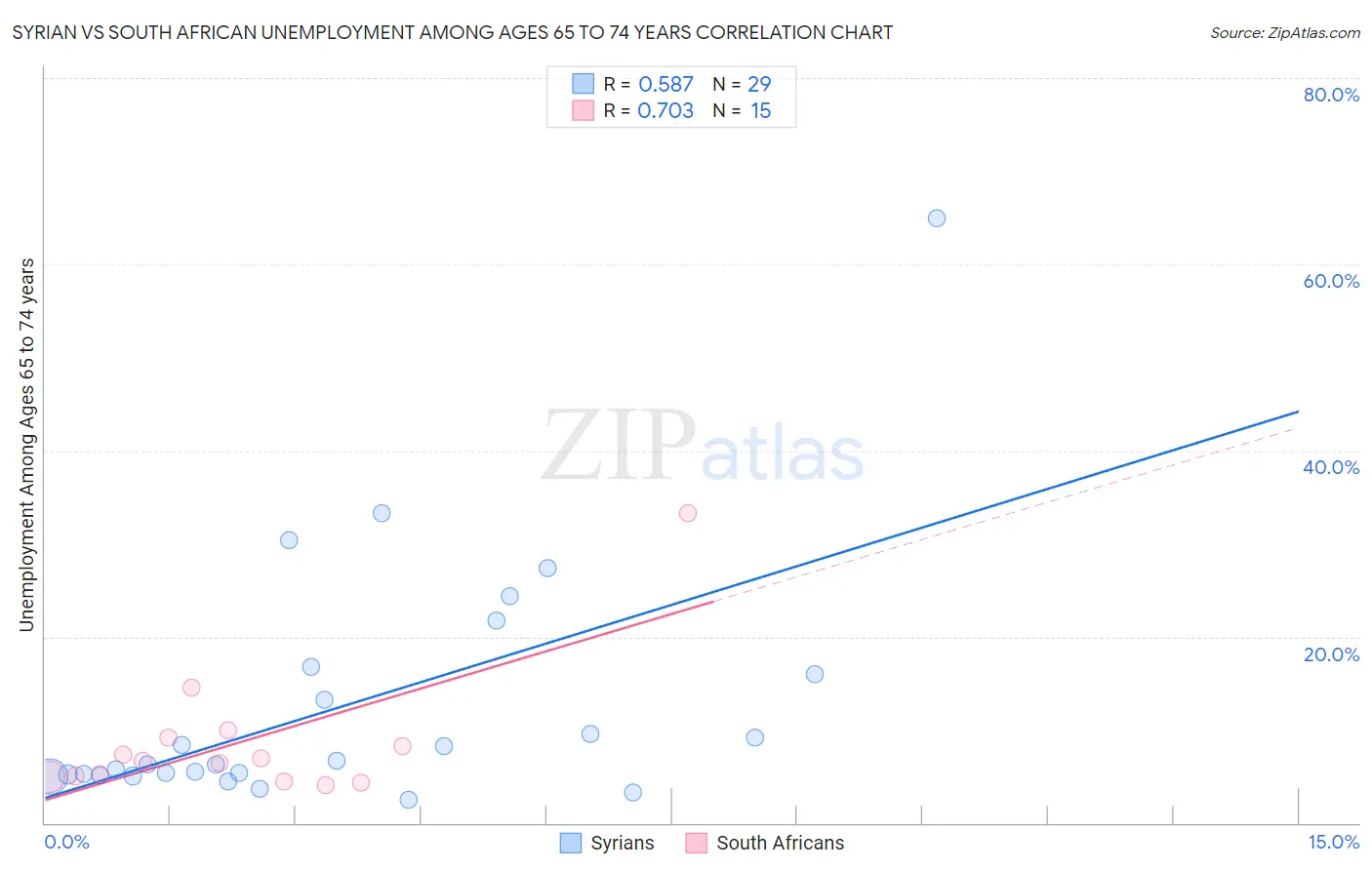 Syrian vs South African Unemployment Among Ages 65 to 74 years