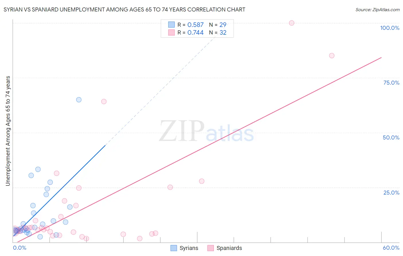 Syrian vs Spaniard Unemployment Among Ages 65 to 74 years