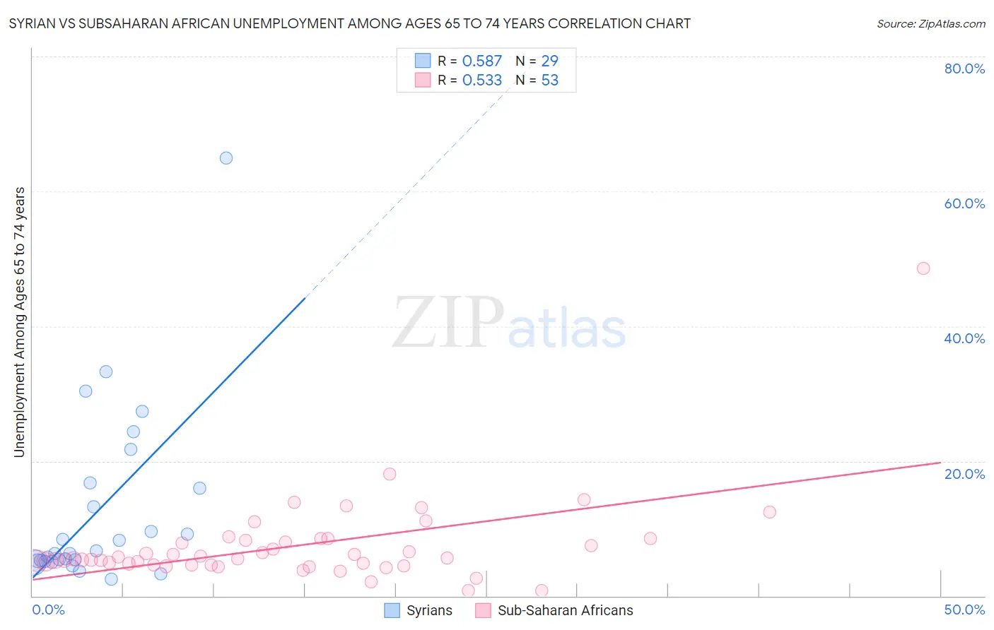 Syrian vs Subsaharan African Unemployment Among Ages 65 to 74 years