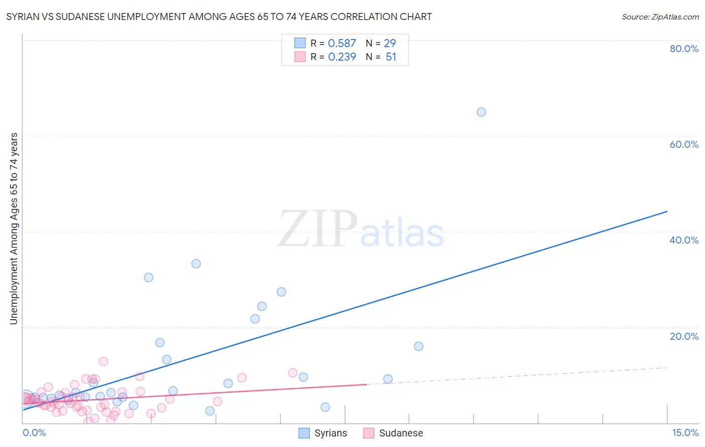 Syrian vs Sudanese Unemployment Among Ages 65 to 74 years