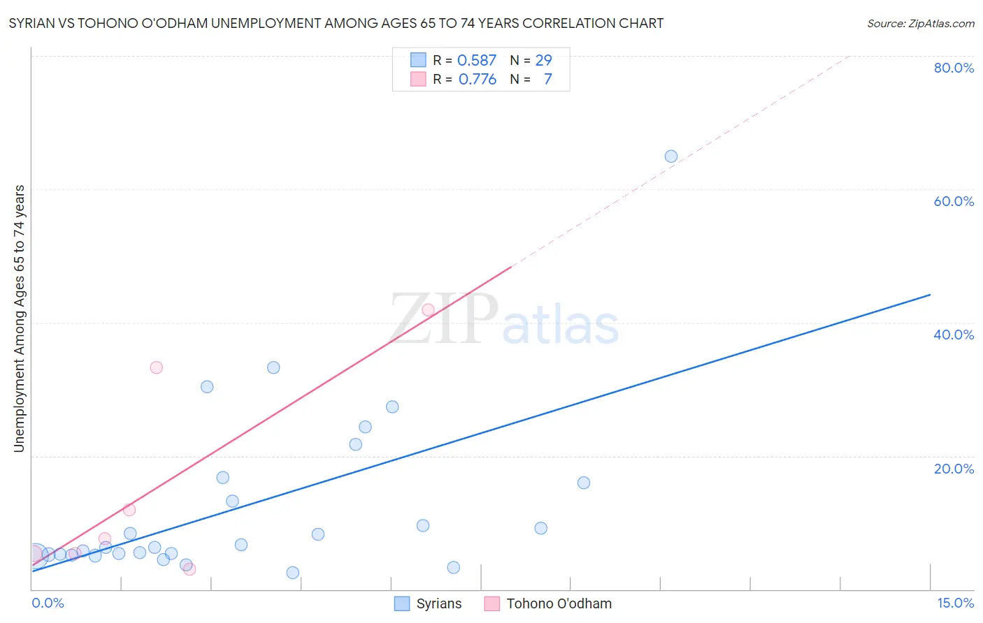 Syrian vs Tohono O'odham Unemployment Among Ages 65 to 74 years