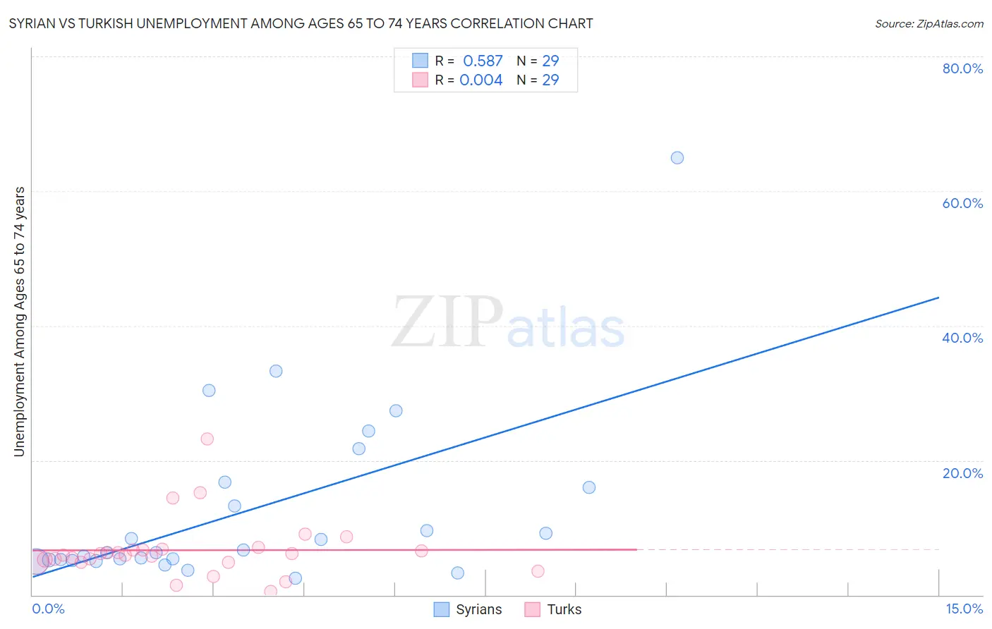 Syrian vs Turkish Unemployment Among Ages 65 to 74 years