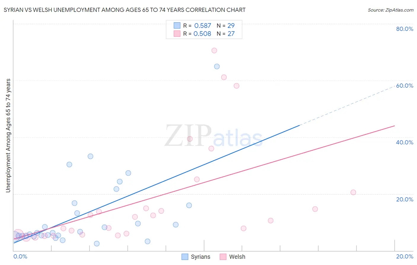 Syrian vs Welsh Unemployment Among Ages 65 to 74 years