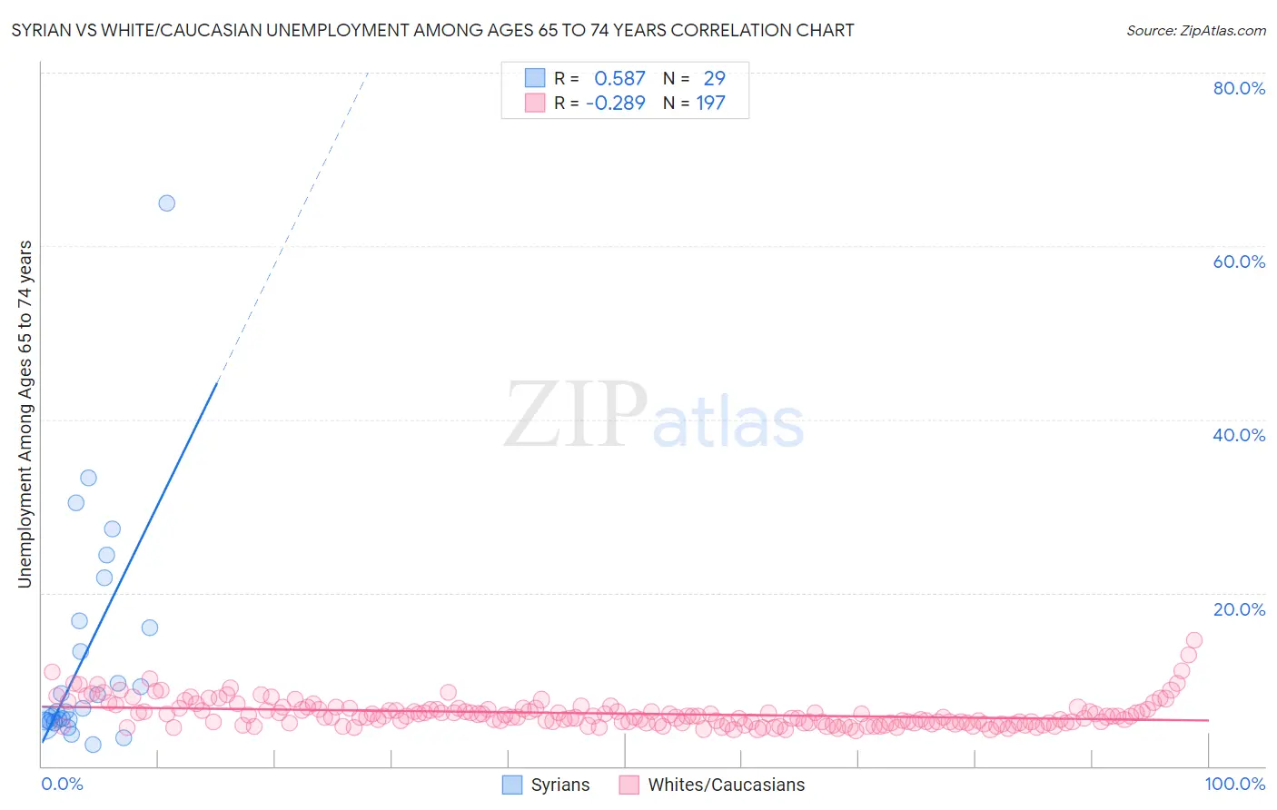 Syrian vs White/Caucasian Unemployment Among Ages 65 to 74 years
