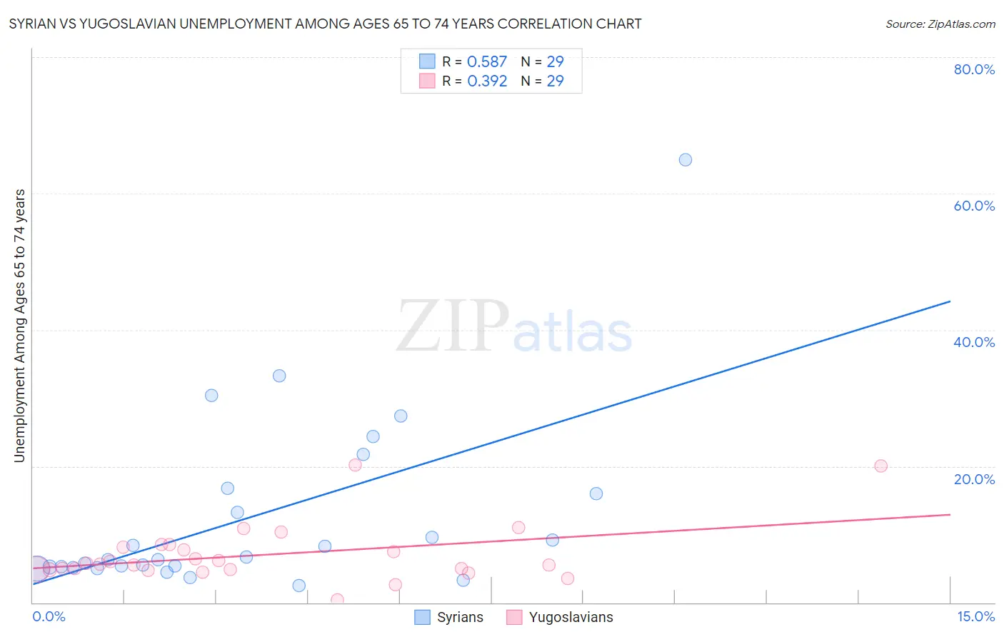 Syrian vs Yugoslavian Unemployment Among Ages 65 to 74 years