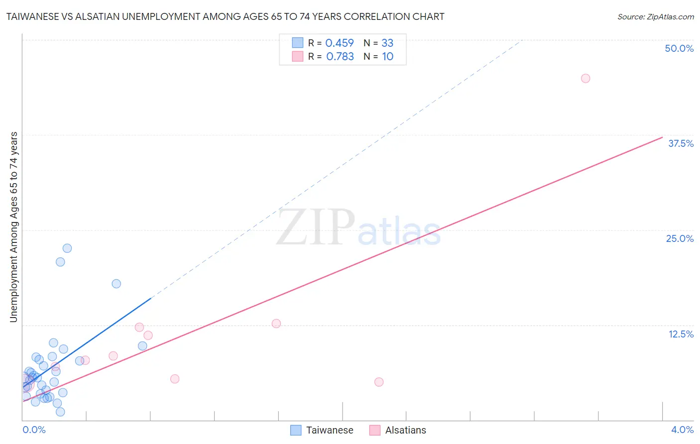 Taiwanese vs Alsatian Unemployment Among Ages 65 to 74 years