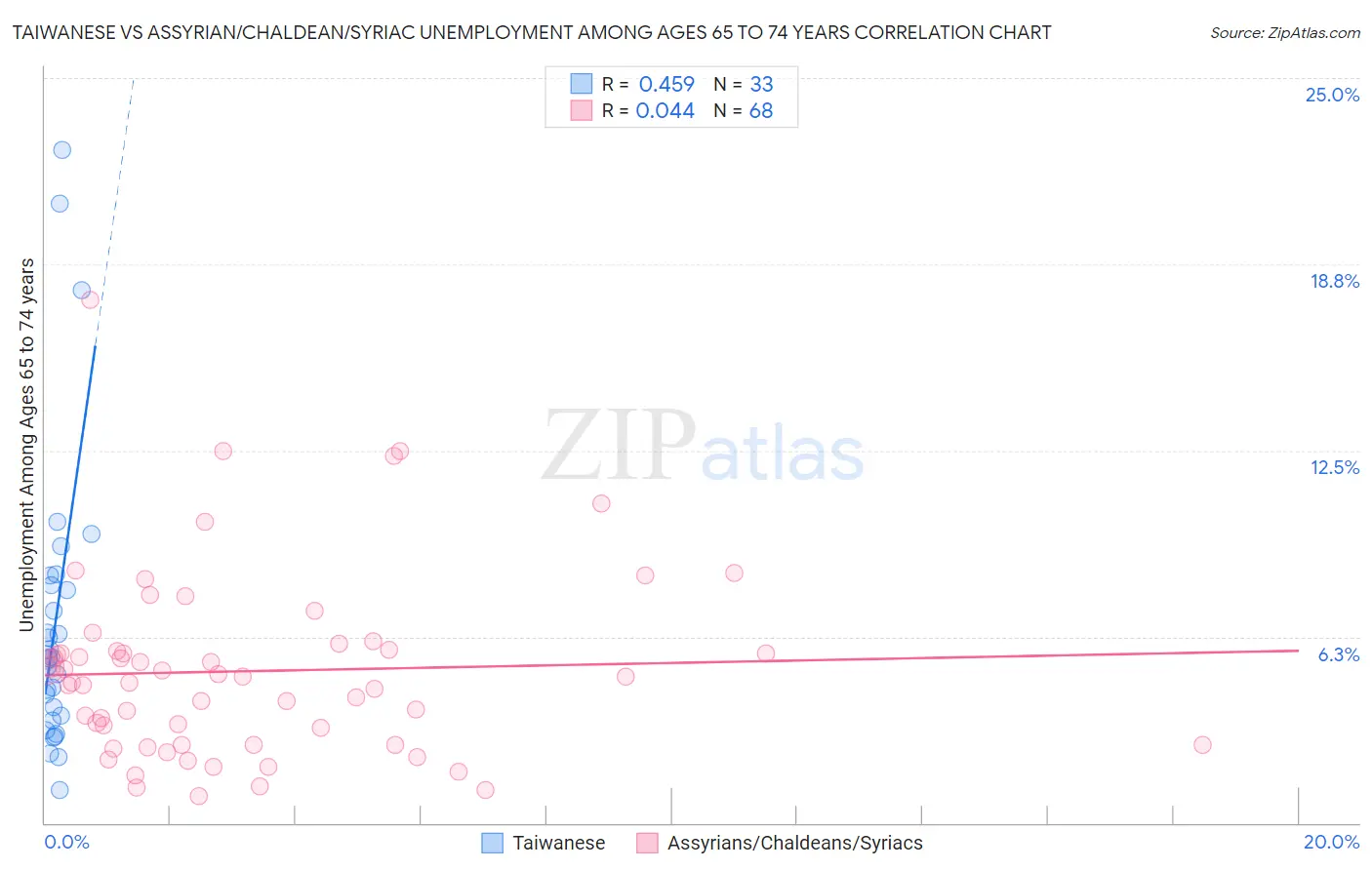 Taiwanese vs Assyrian/Chaldean/Syriac Unemployment Among Ages 65 to 74 years