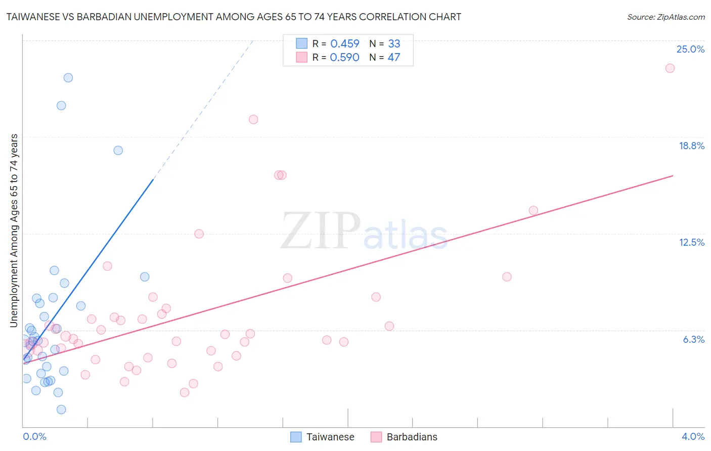 Taiwanese vs Barbadian Unemployment Among Ages 65 to 74 years