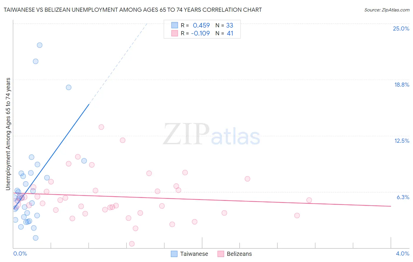 Taiwanese vs Belizean Unemployment Among Ages 65 to 74 years