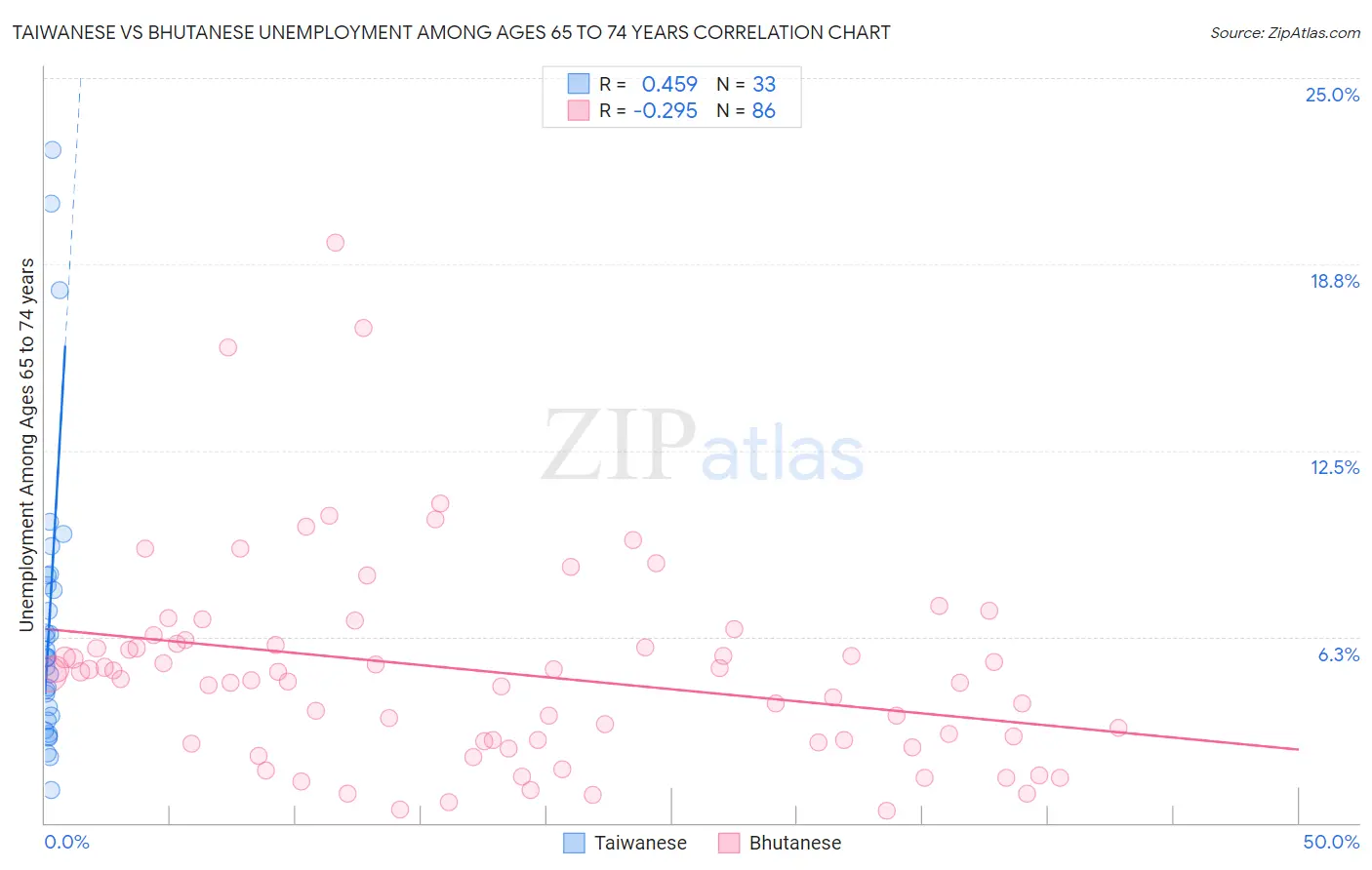 Taiwanese vs Bhutanese Unemployment Among Ages 65 to 74 years