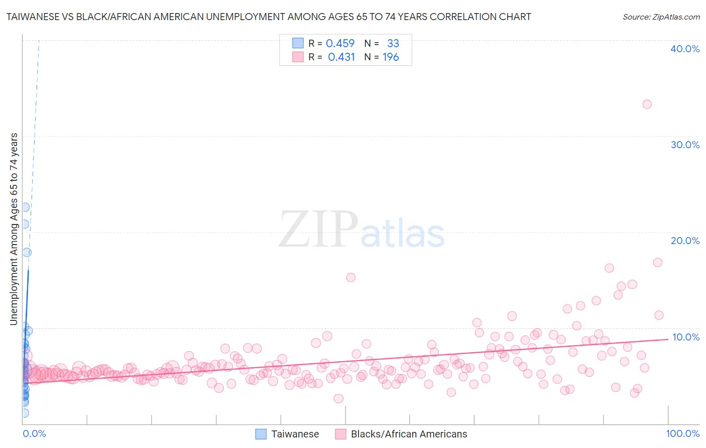 Taiwanese vs Black/African American Unemployment Among Ages 65 to 74 years