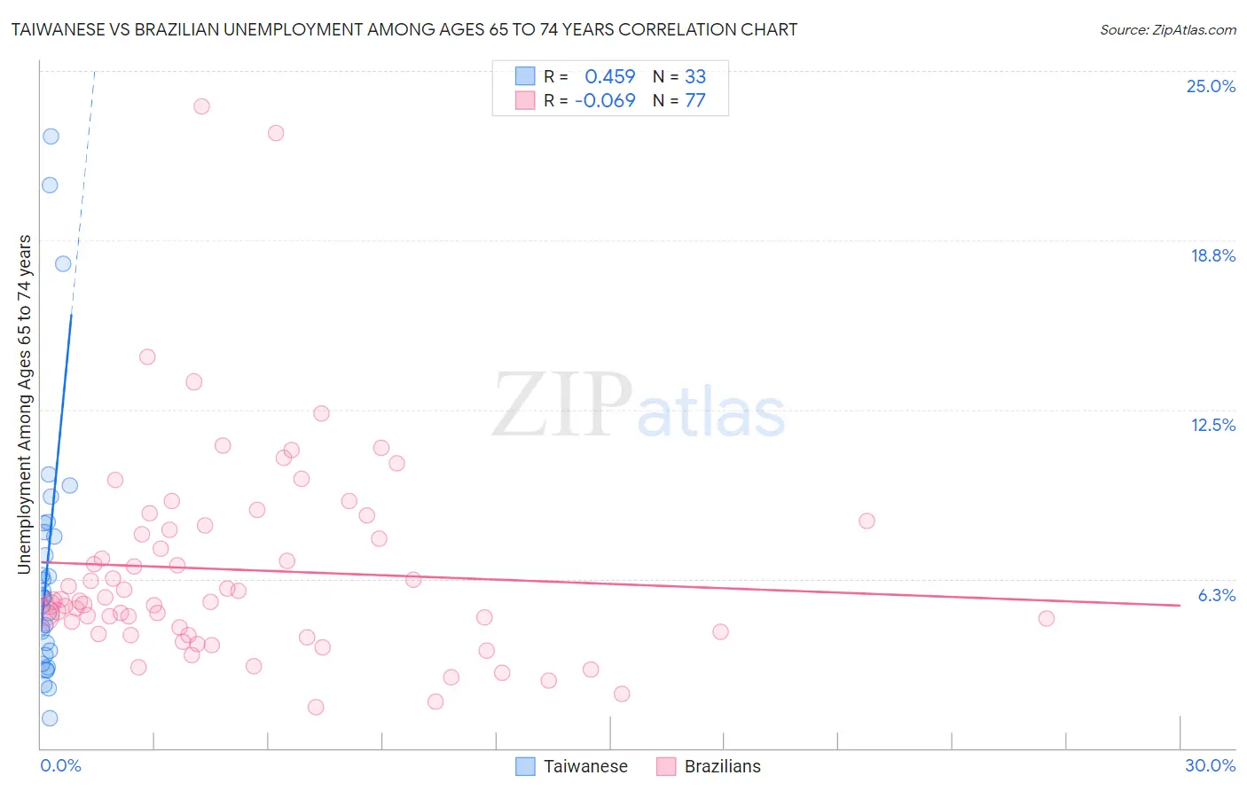 Taiwanese vs Brazilian Unemployment Among Ages 65 to 74 years