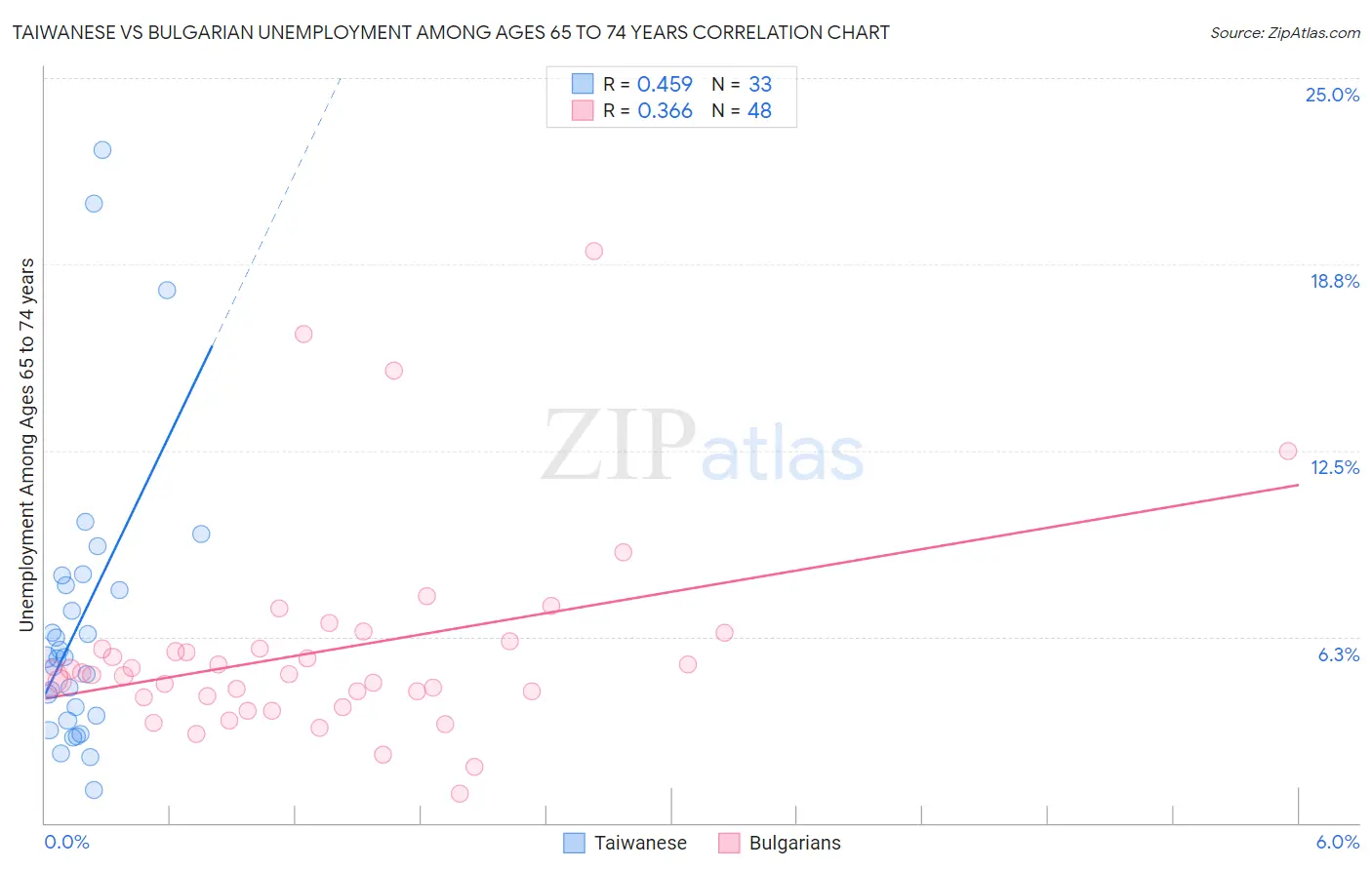Taiwanese vs Bulgarian Unemployment Among Ages 65 to 74 years