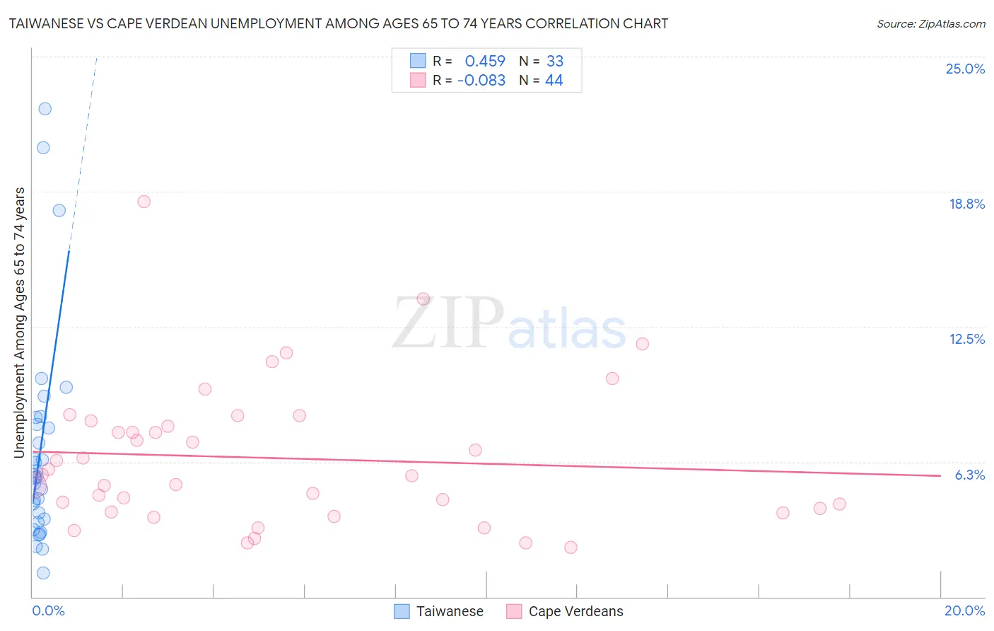 Taiwanese vs Cape Verdean Unemployment Among Ages 65 to 74 years
