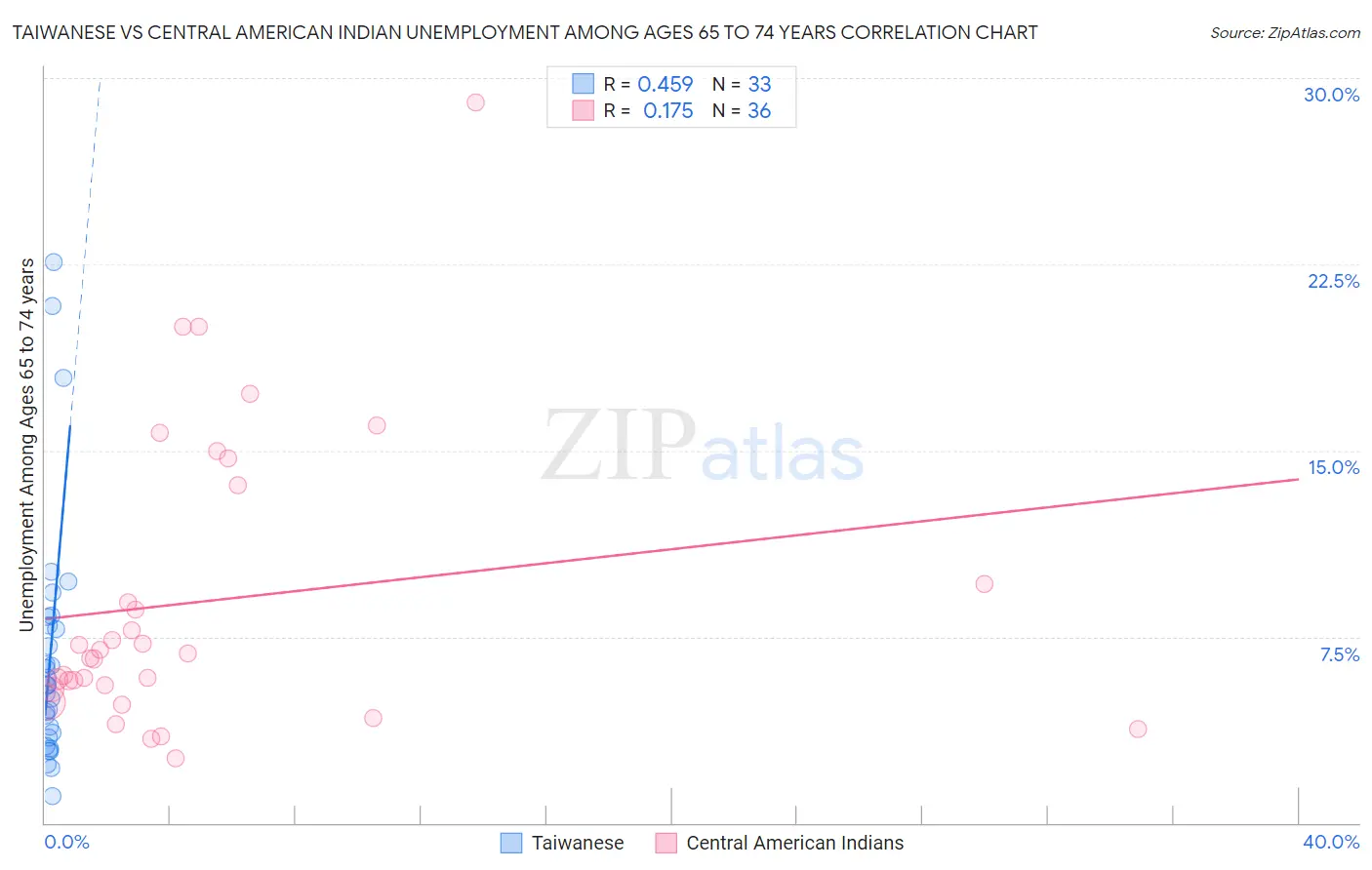 Taiwanese vs Central American Indian Unemployment Among Ages 65 to 74 years