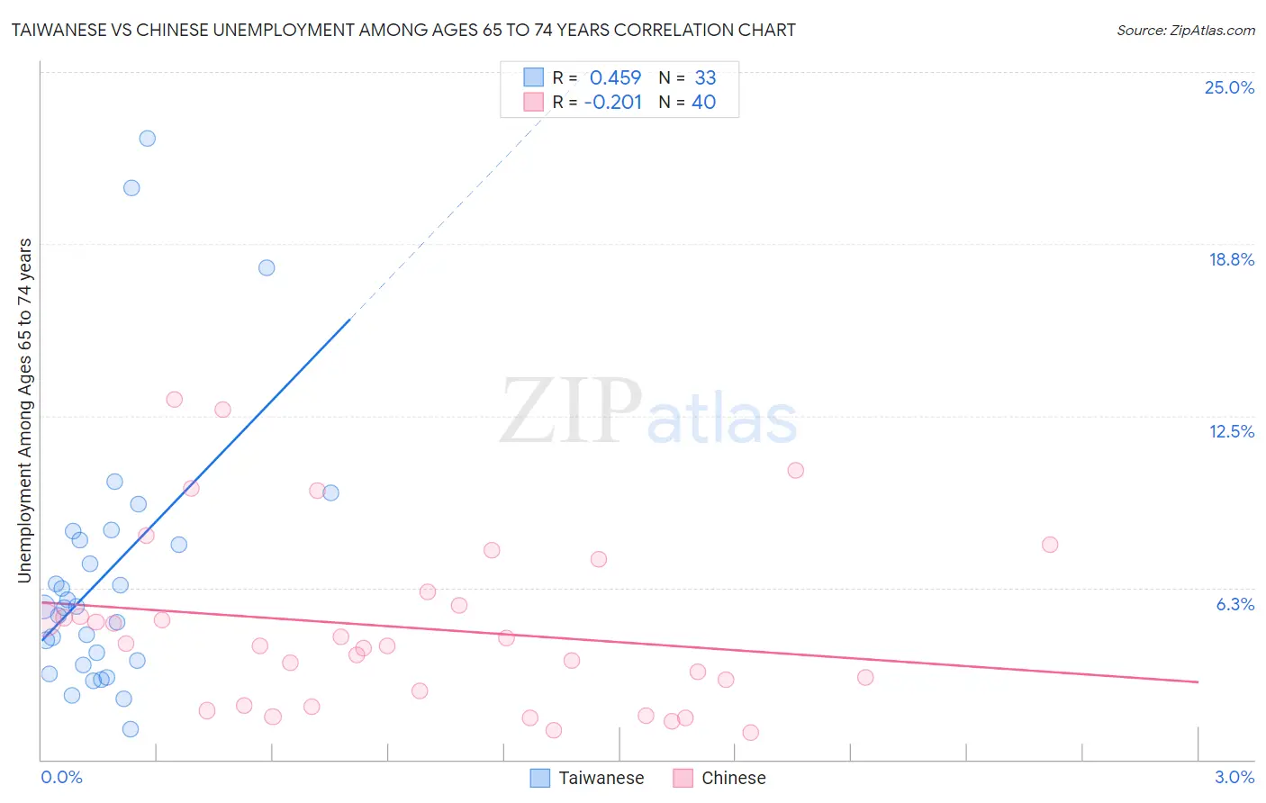 Taiwanese vs Chinese Unemployment Among Ages 65 to 74 years