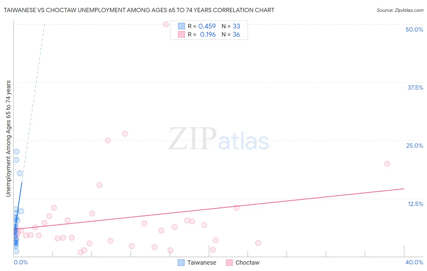 Taiwanese vs Choctaw Unemployment Among Ages 65 to 74 years