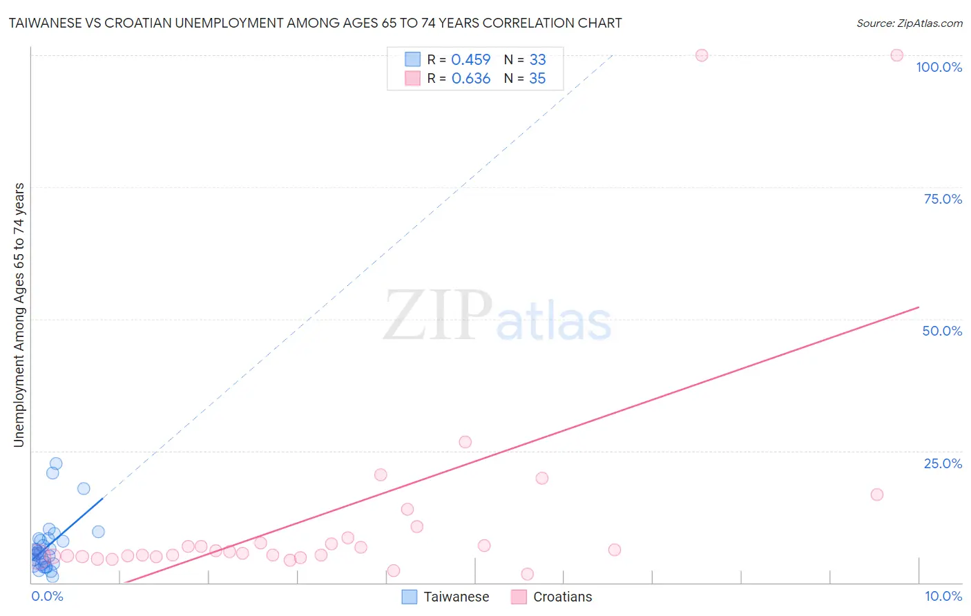 Taiwanese vs Croatian Unemployment Among Ages 65 to 74 years