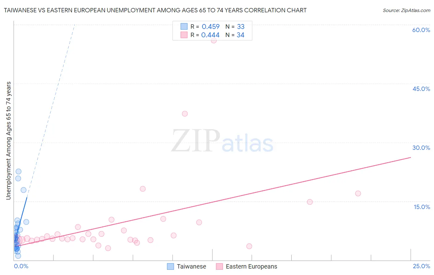 Taiwanese vs Eastern European Unemployment Among Ages 65 to 74 years