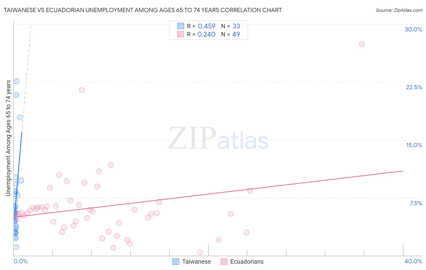 Taiwanese vs Ecuadorian Unemployment Among Ages 65 to 74 years