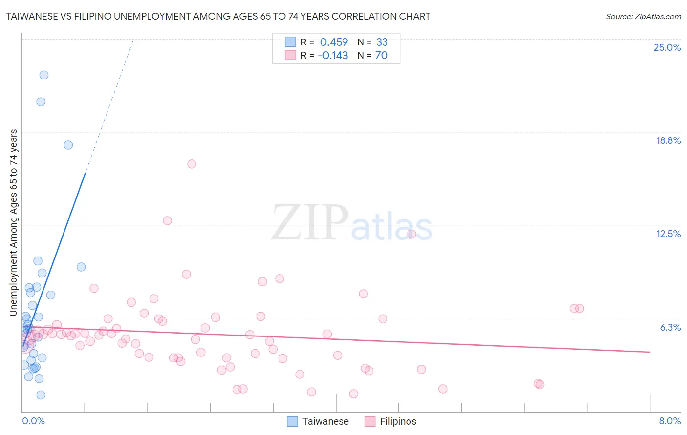 Taiwanese vs Filipino Unemployment Among Ages 65 to 74 years