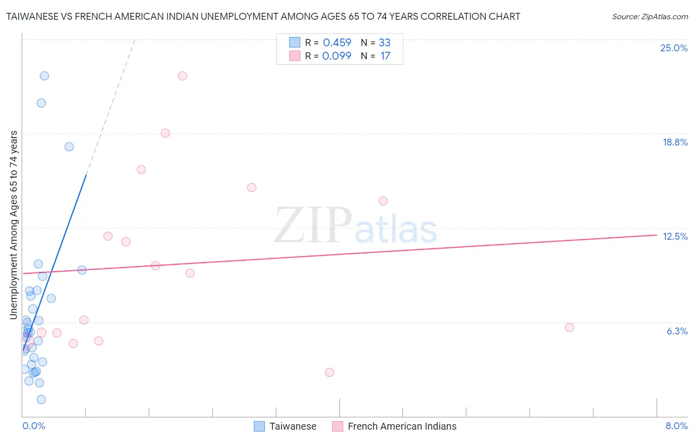 Taiwanese vs French American Indian Unemployment Among Ages 65 to 74 years