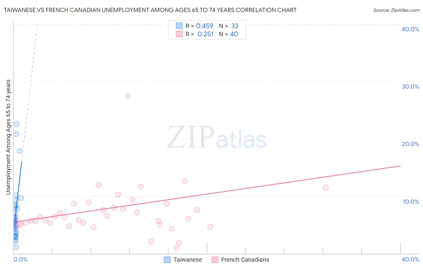 Taiwanese vs French Canadian Unemployment Among Ages 65 to 74 years