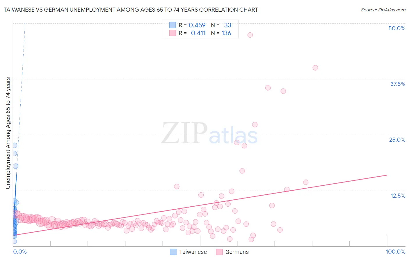 Taiwanese vs German Unemployment Among Ages 65 to 74 years