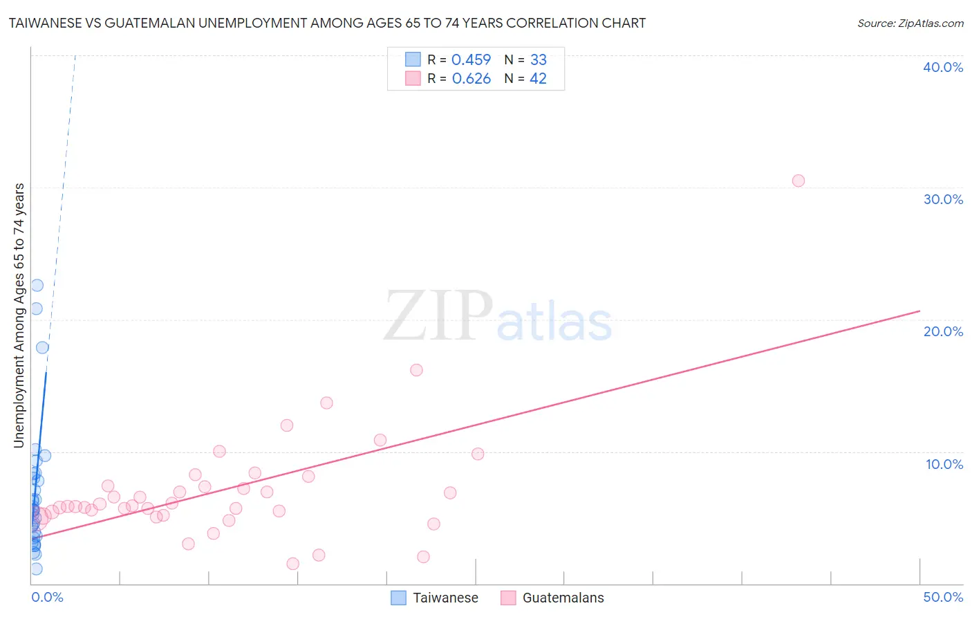 Taiwanese vs Guatemalan Unemployment Among Ages 65 to 74 years