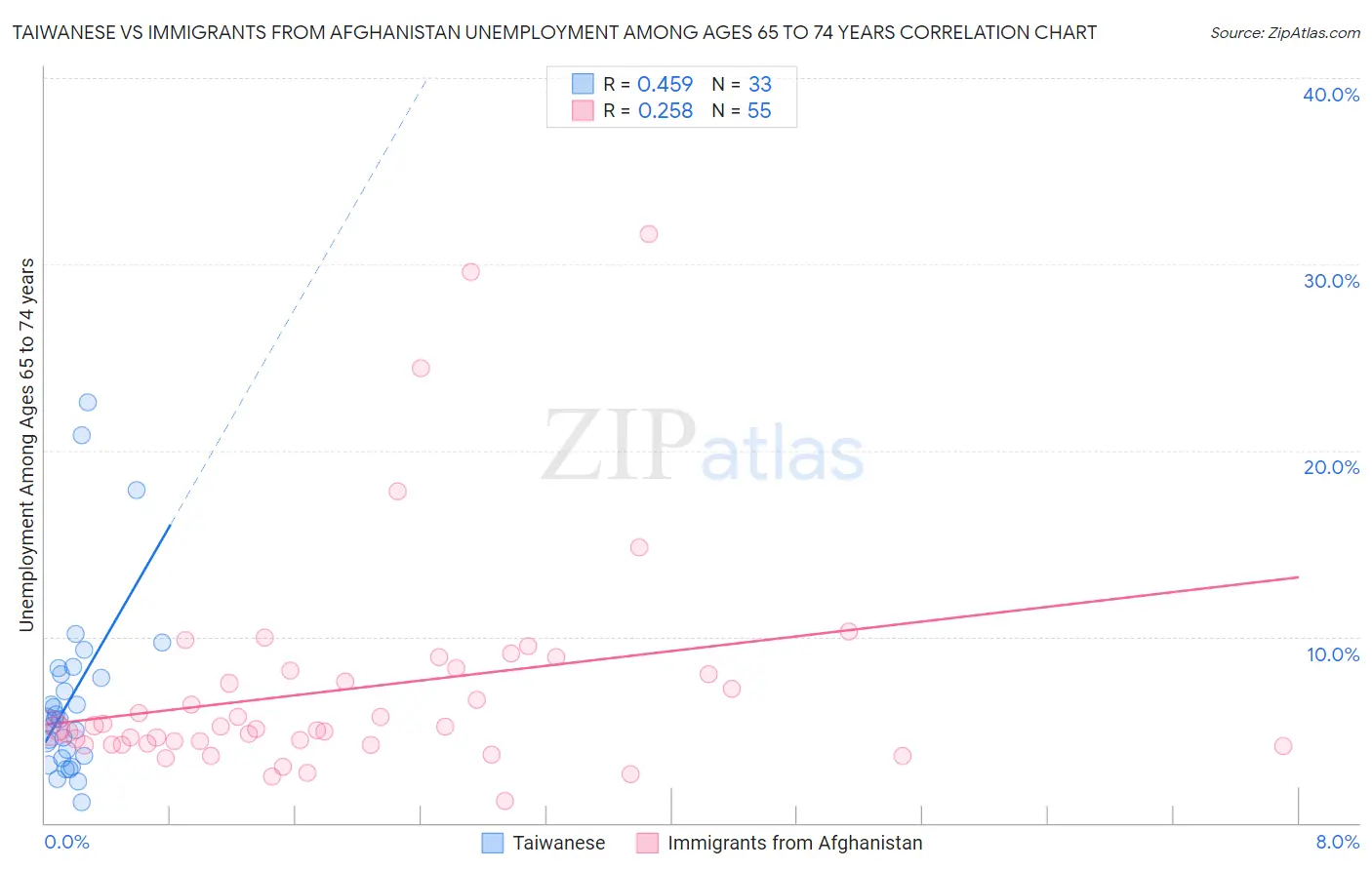 Taiwanese vs Immigrants from Afghanistan Unemployment Among Ages 65 to 74 years