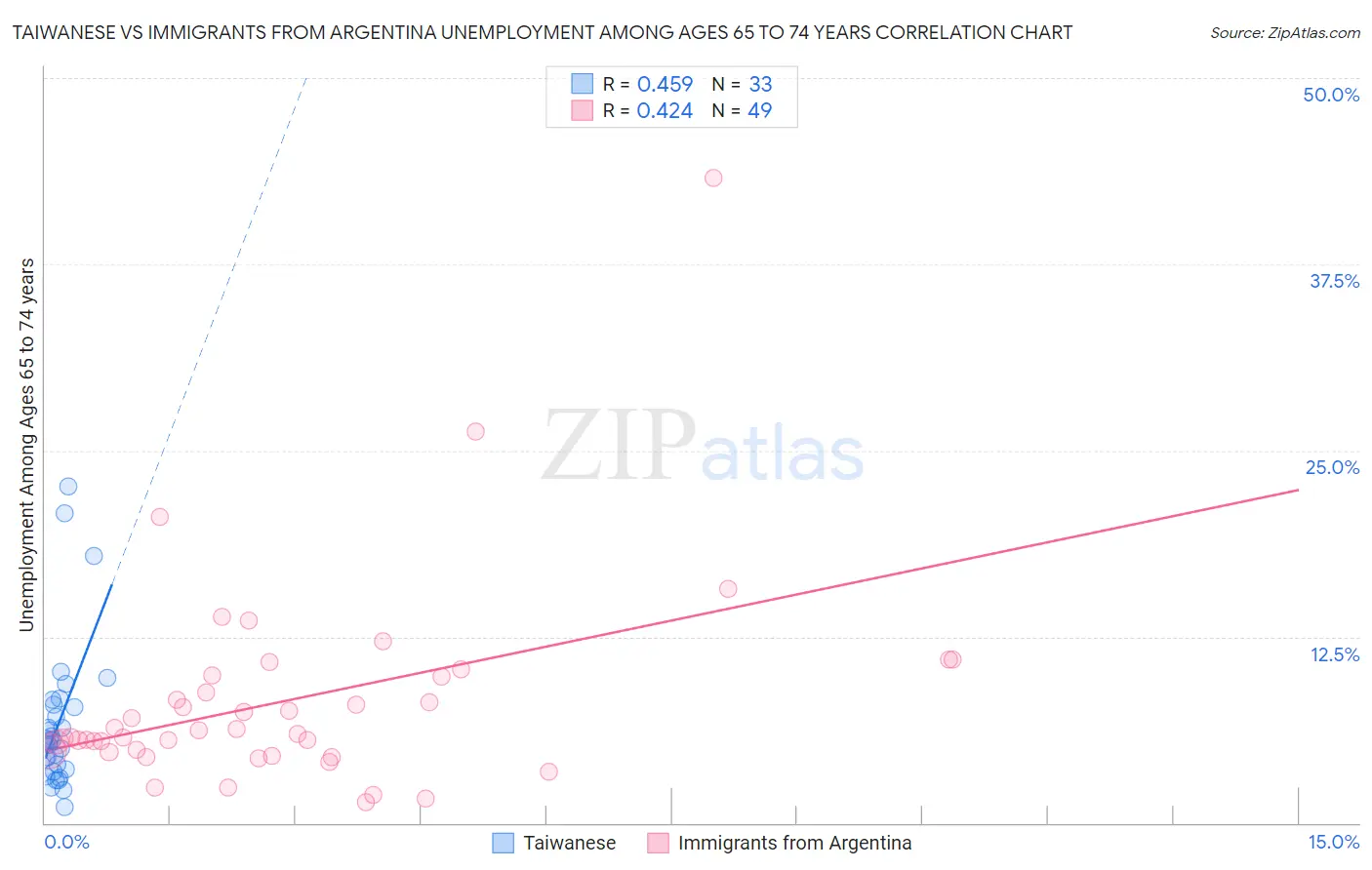 Taiwanese vs Immigrants from Argentina Unemployment Among Ages 65 to 74 years