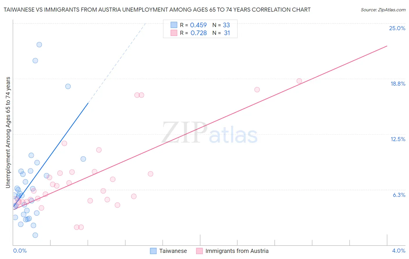 Taiwanese vs Immigrants from Austria Unemployment Among Ages 65 to 74 years
