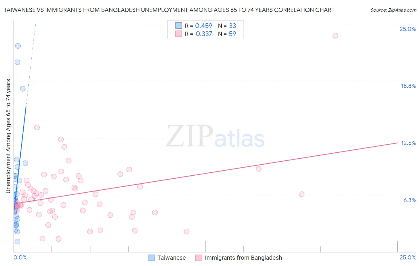 Taiwanese vs Immigrants from Bangladesh Unemployment Among Ages 65 to 74 years