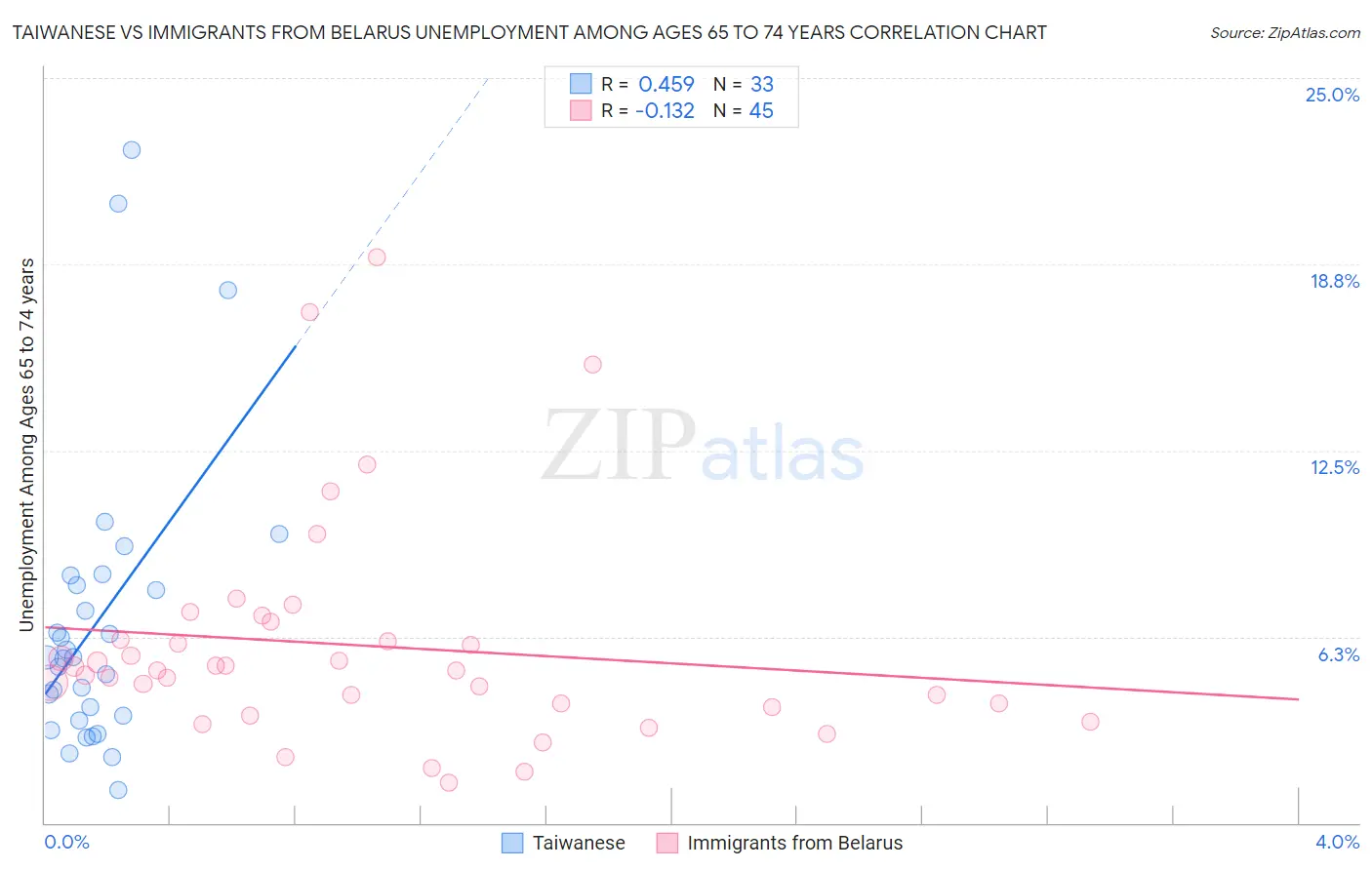 Taiwanese vs Immigrants from Belarus Unemployment Among Ages 65 to 74 years