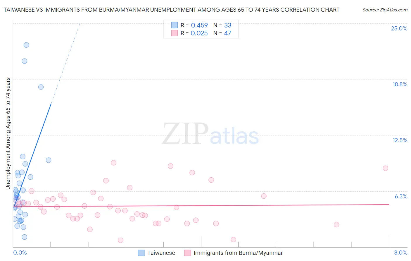 Taiwanese vs Immigrants from Burma/Myanmar Unemployment Among Ages 65 to 74 years
