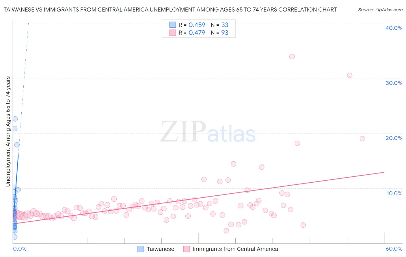 Taiwanese vs Immigrants from Central America Unemployment Among Ages 65 to 74 years