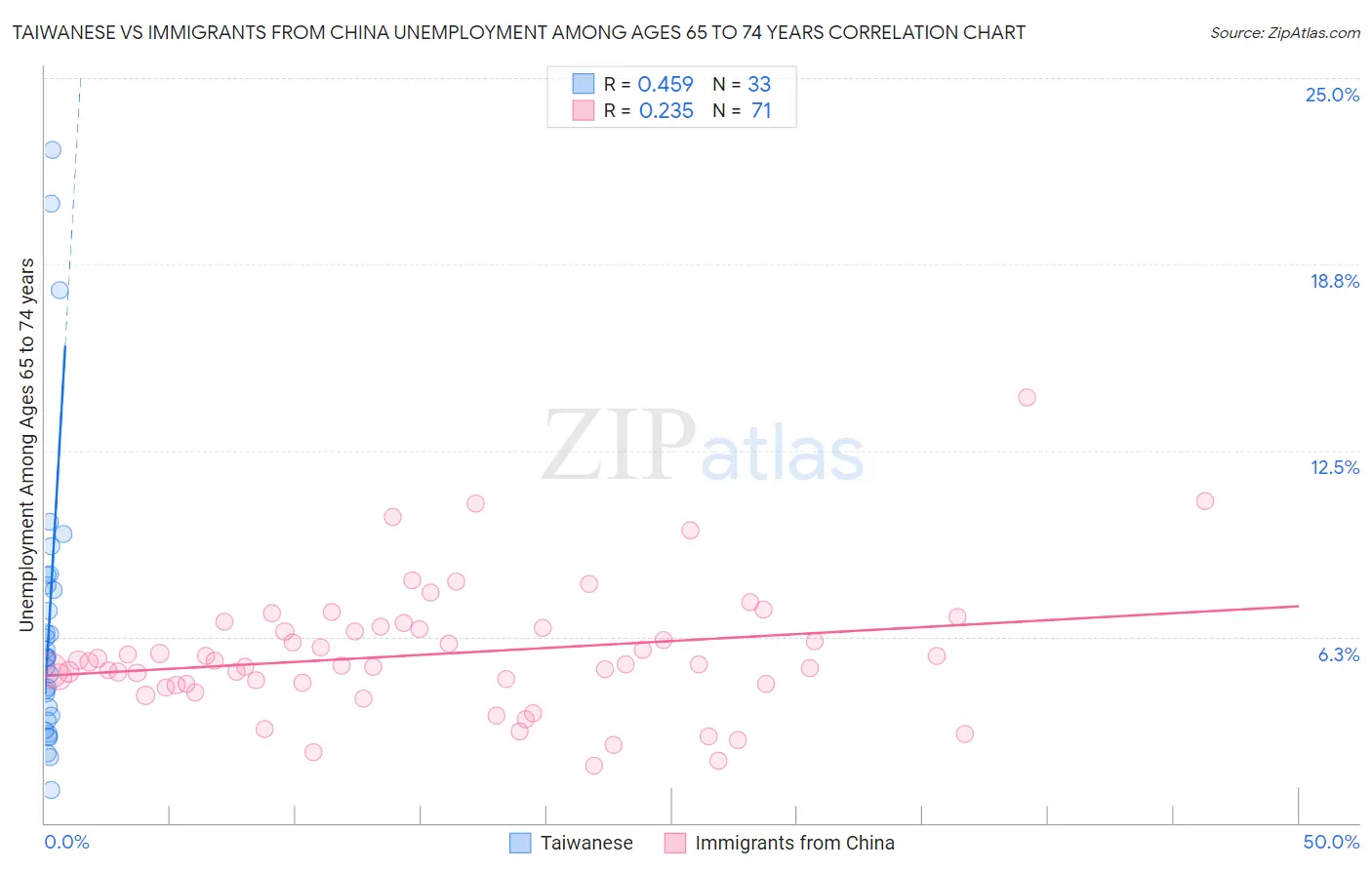 Taiwanese vs Immigrants from China Unemployment Among Ages 65 to 74 years