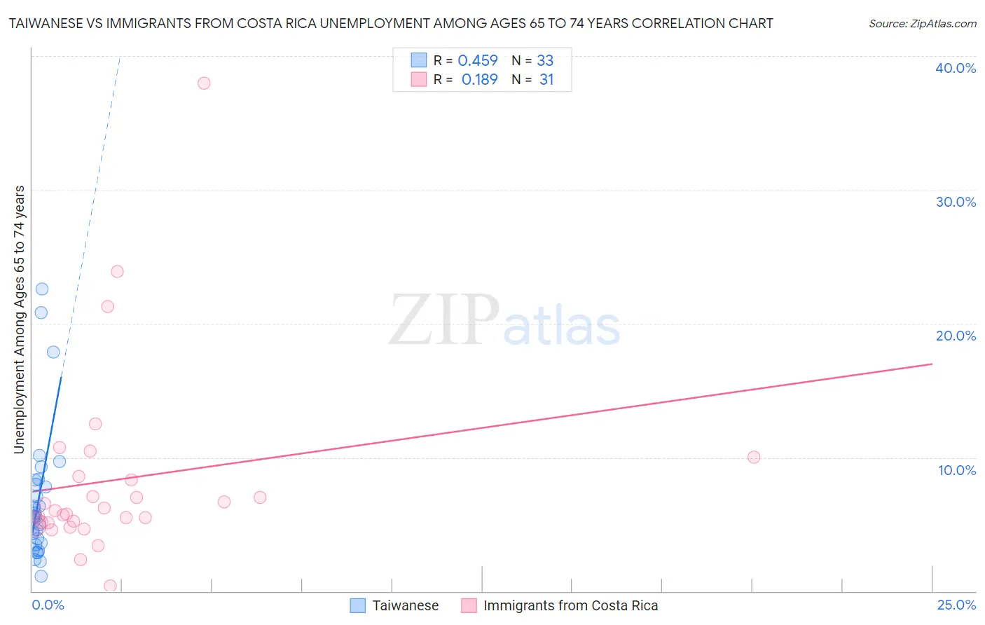 Taiwanese vs Immigrants from Costa Rica Unemployment Among Ages 65 to 74 years