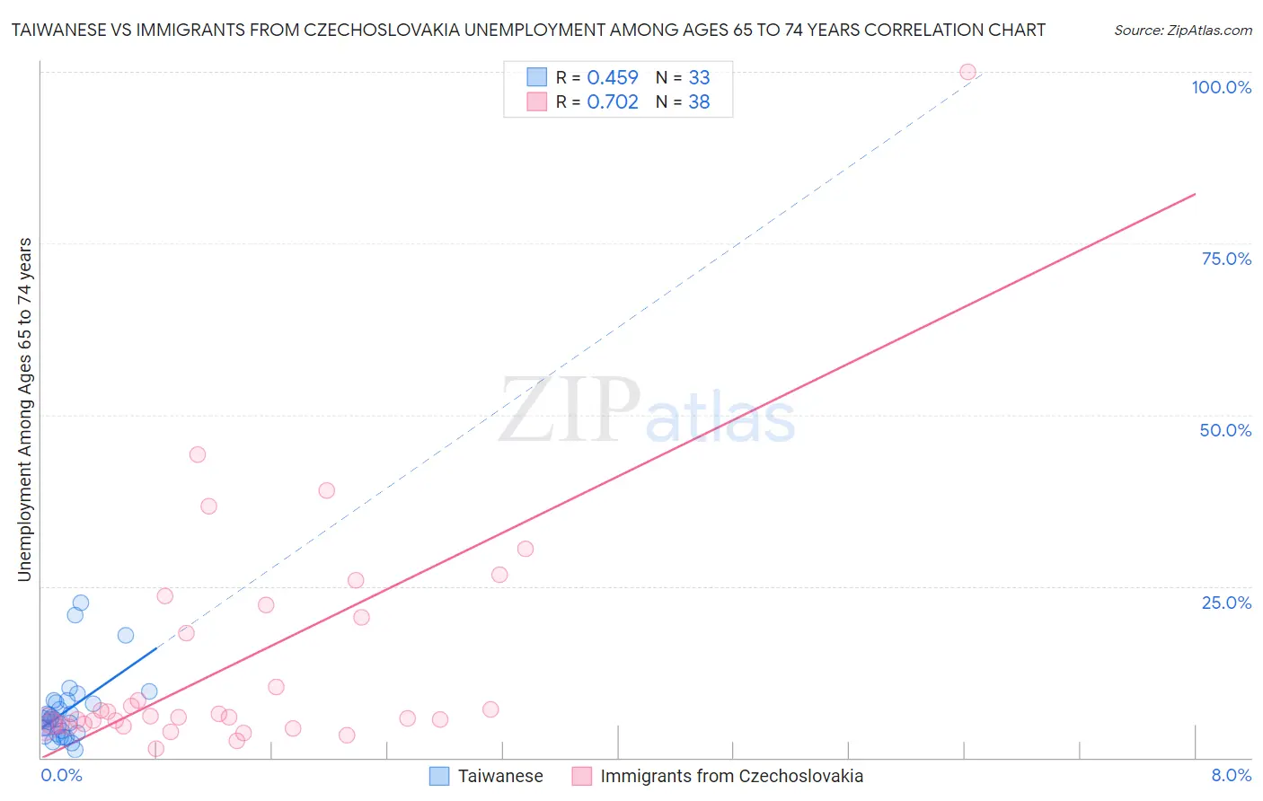 Taiwanese vs Immigrants from Czechoslovakia Unemployment Among Ages 65 to 74 years