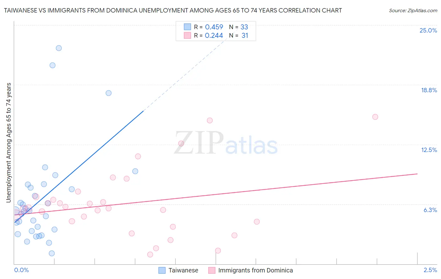 Taiwanese vs Immigrants from Dominica Unemployment Among Ages 65 to 74 years