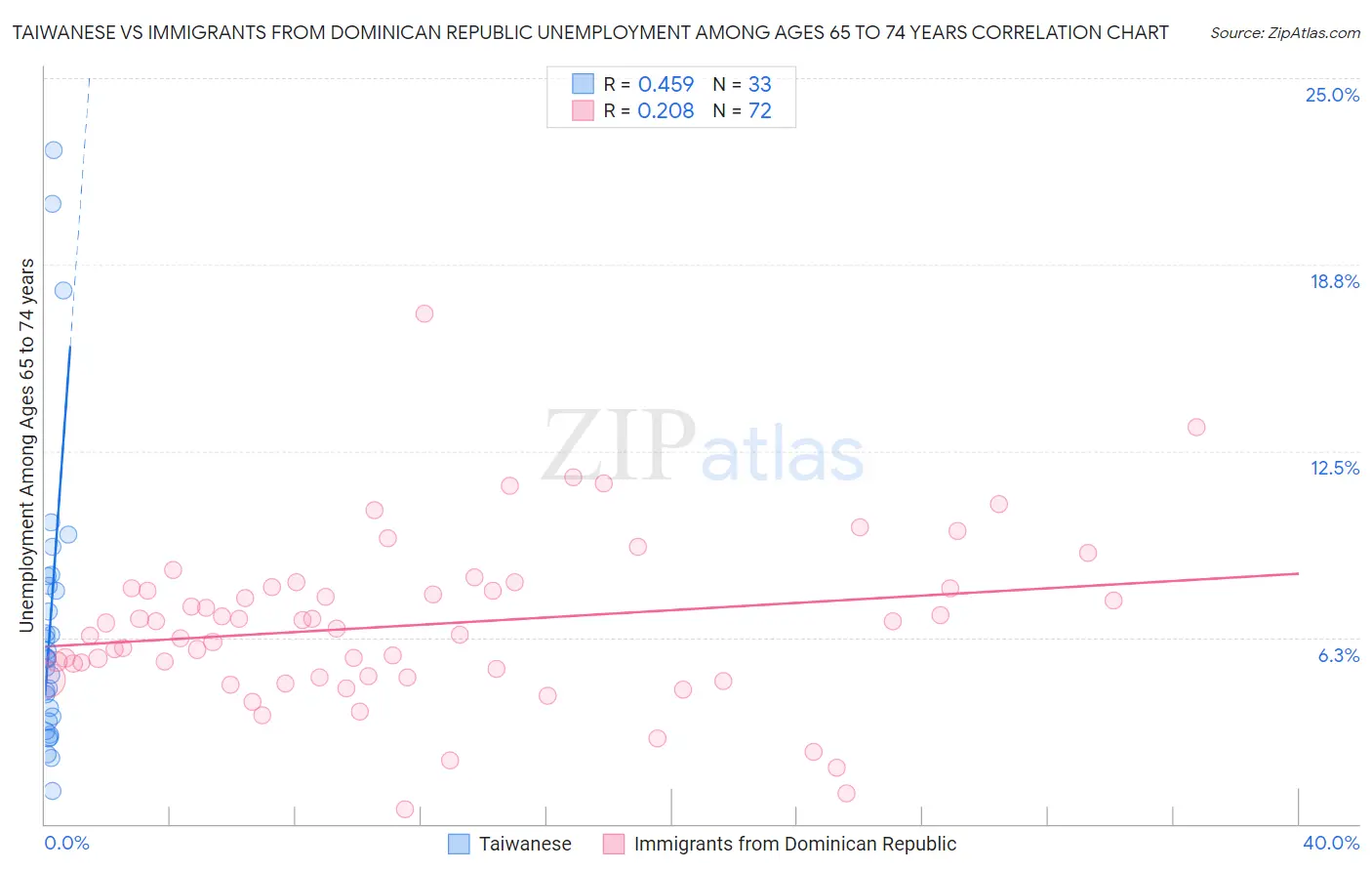 Taiwanese vs Immigrants from Dominican Republic Unemployment Among Ages 65 to 74 years