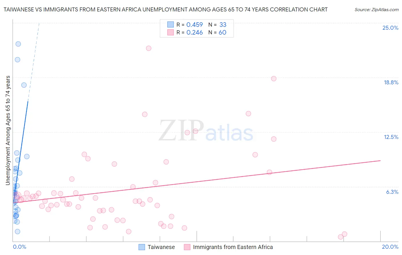 Taiwanese vs Immigrants from Eastern Africa Unemployment Among Ages 65 to 74 years