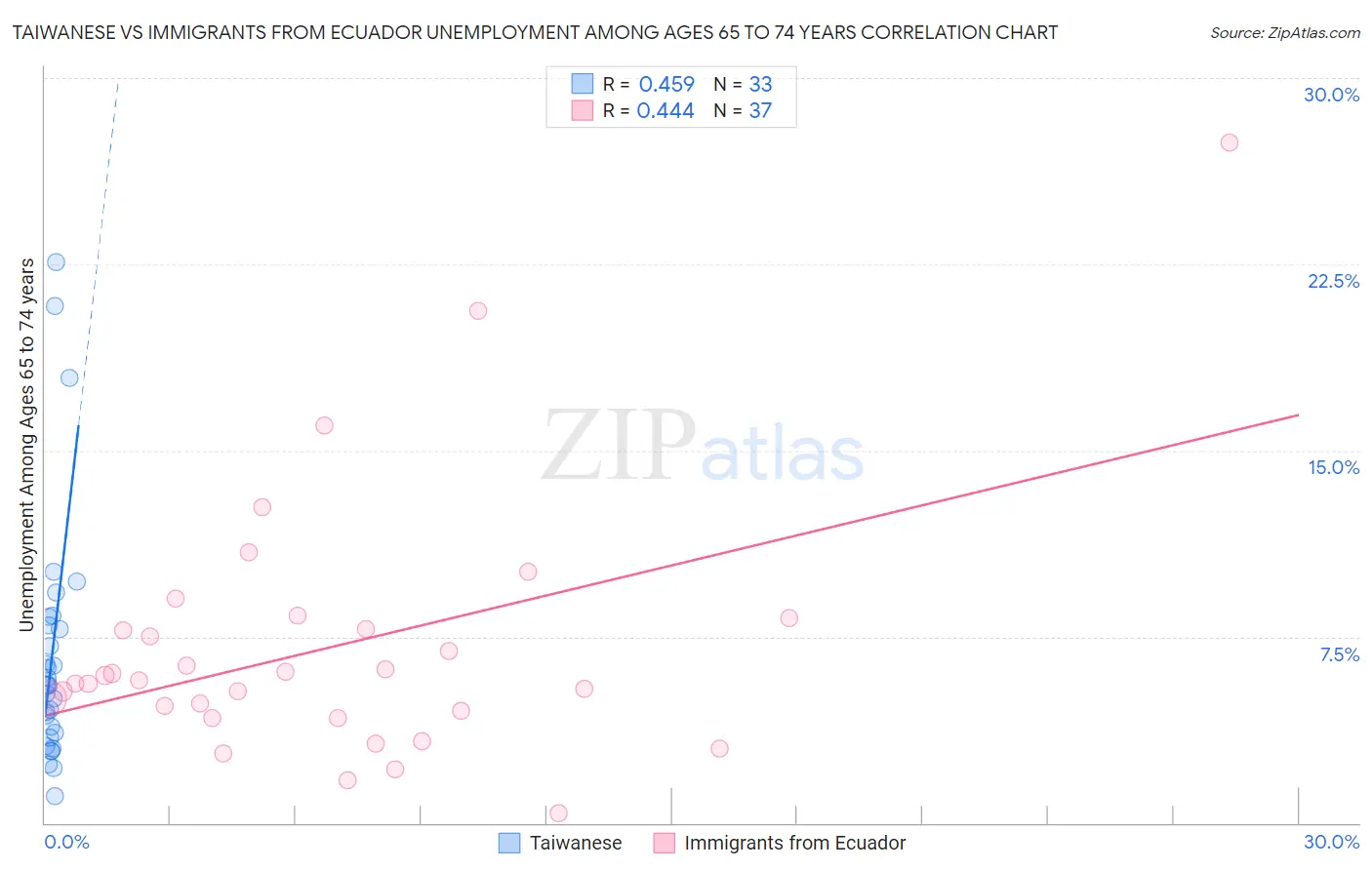 Taiwanese vs Immigrants from Ecuador Unemployment Among Ages 65 to 74 years
